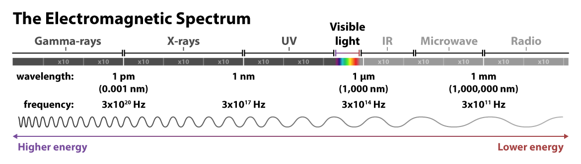 Electromagnetic Spectrum